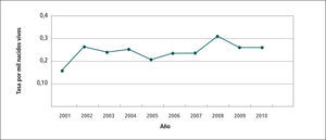 Tasa de notificación de casos sífilis congénita. chile, 2001 - 2010