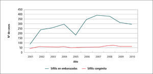 Casos sífilis en embarazadas y sífilis congénita. chile, 2001 - 2010