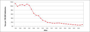 Tasa por 100.000 hab.