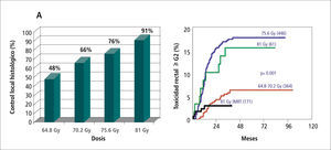 Incidencia de biopsias prostáticas negativas post tratamiento según dosis en un grupo de 252 pacientes. B Probabilidad de toxicidad rectal ? G2 según dosis y técnica de radioterapia. A 81 Gy la IMRT se asoció a la menor incidencia de toxicidad rectal tardía.