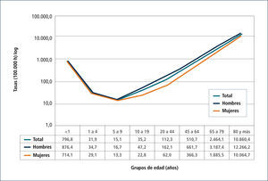 Mortalidad general según sexo y grupos de edad, chile, 2009