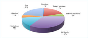Composición porcentual de la mortalidad del adulto de 80 y más años según grupos de causas, chile 2009 (cie X)