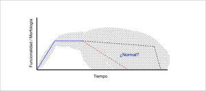 A diferencia de las edades tempranas, donde por ejemplo los niños tienen estimaciones precisas del peso y talla asociados a una edad determinada, los sujetos añosos muestran gran dispersión en sus características, lo que dificulta de sobremanera la interpretación del envejecimiento normal. En líneas entrecortadas se exponen dos evoluciones temporales hipotéticas, ambas plausibles, pero muy divergentes entre sí.