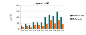 Número de pacientes ingresados en uti de clínica las condes entre los años 2000-2010