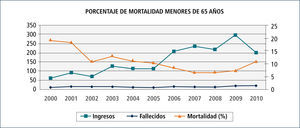 Ingresos, fallecidos y porcentaje de mortalidad en menores de 65 años durante 10 años a uti de clínica las condes (2000-2010)