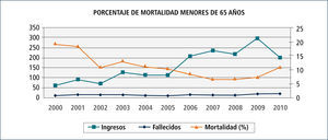 Ingresos, fallecidos y porcentaje de mortalidad en menores de 65 años durante 10 años a uti de clínica las condes (2000-2010)