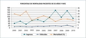 Ingresos, fallecidos y porcentaje de mortalidad en mayores de 65 años durante 10 años a uti de clínica las condes (2000-2010)