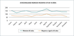 Estacionalidad de ingresos de pacientes menores de 65 años y mayores e igual a 65 años en 10 años. en rojo, los mayores e igual a 65 años