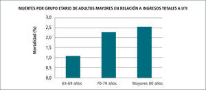Porcentaje de mortalidad por rango etario en adultos mayores de 65 años en relación a ingresos totales a UTI