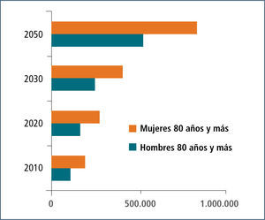 Chile: estimación población am de 80 y más años, período 2010-2050 (**Elaboración propia a partir datos CEPAL, ECLAC: Observatorio Demográfico N° 3, 2007 (2).)