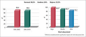 Sedentarismo de tiempo libre según encuesta nacional de salud 2003 y 2010 Fuente: ENS 2010, Ministerio de Salud