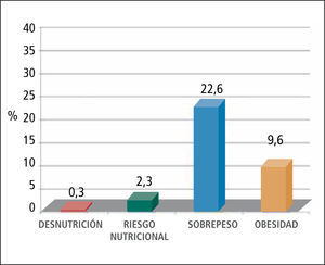 Estado nutricional integrado en menores de 6 años, sistema público de salud, 2010 Fuente: Deis, Ministerio de Salud 2010.