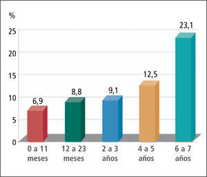 Prevalencia de obesidad infantil, según grupo de edad Fuente: Menores 6 años MINSAL 2010, Escolares JUNAEB 2010.