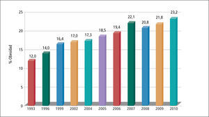 Prevalencia de obesidad en escolares de primero básico 1993-2010 Fuente: Junta Nacional de Auxilio Escolar y Becas (JUNAEB).
