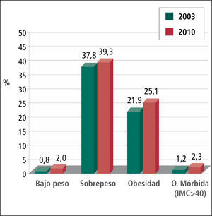 Estado nutricional en adultos chile 2003 y 2010 (%) Fuente: Ministerio de Salud, ENS 2010.