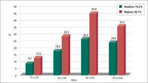 Prevalencia de obesidad en adultos según edad y sexo 2010 (%) Fuente: Encuesta Nacional de Salud MINSAL, 2010.