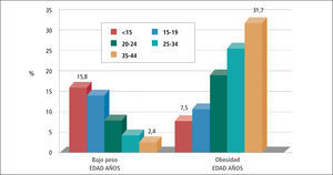 Estado nutricional de la embarazada según edad, 2010 Fuente: DEIS, MINSAL, Diciembre 2010.