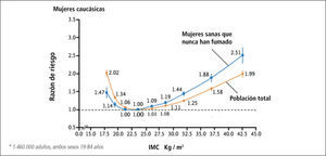 Razón de riesgo de mortalidad por cualquier causa, según imc en mujeres Traducido de: Berrington A et al NEJM 2010: 353:23:2211-2219.