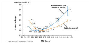 Razón de riesgo de mortalidad por cualquier causa, según imc en hombres Traducido de: Berrington A et al NEJM 2010: 353:23:2211-2219.