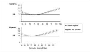 Perímetro de cintura (pc) y mortalidad general Pischoit et als NEJM 2008;359: 2105-2120