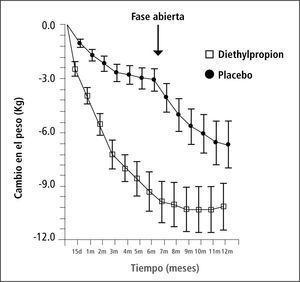 Efecto de dietilpropion y cambio de peso