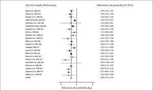 Meta-análisis baja de peso con orlistat versus placebo a 12 meses