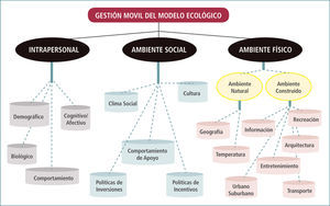 GestiÓn mÓvil del modelo ecolÓgico para promociÓn de la actividad física en la comunidad