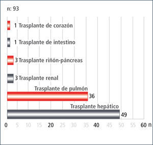 Evaluación psiquiátrica en trasplante 2009 - 2011
