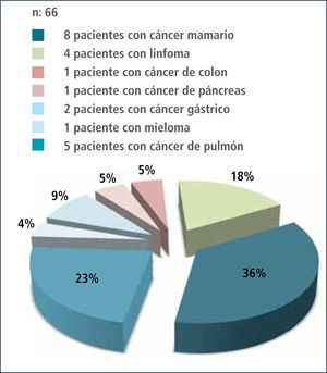 Depresión mayor pacientes en hospitalización hemato-oncológicas 2011