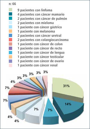 Pacientes en hospitalización hemato-oncológicas con trastorno adaptativo 2011