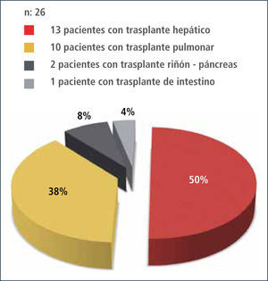 Pacientes con depresión mayor en trasplante 2009 - 2011