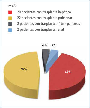 Pacientes con trastorno adaptativo y trasplante 2009 - 2011