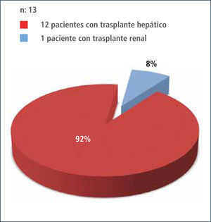 Pacientes con dependencia al alcohol en trasplante 2009 - 2011