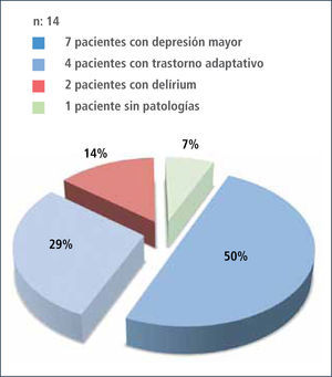 Diagnósticos psiquiátricos evaluación post trasplante 2009-2011