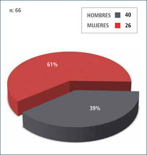 Interconsultas de psiquiatría realizadas en servicio hospitalización (hemato-oncología) año 2011