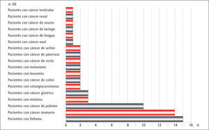 Diagnósticos oncológicos 2011
