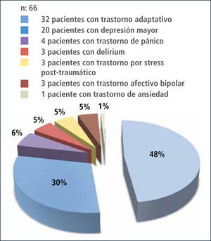 Diagnósticos psiquiátricos en hospitalización hemato-oncológicas 2011