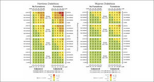 Tabla de estimación de riesgo coronario a 10 años en hombres diabéticos y no diabéticos de 35 a 74 años para población chilena
