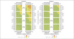 Tabla de estimación de riesgo coronario a 10 años en mujeres diabéticas y no diabéticas de 35 a 74 años para población chilena