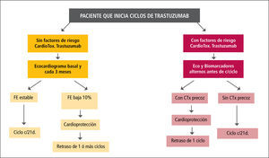 Algoritmo de monitorización y manejo de paciente con quimioterapia con trastuzumab
