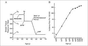 Modelo de pike Figura 2. The Pike model. A) Pike model of mammary carcinogenesis. b = short-term increase in risk after FFTP; FFTP = first full-term pregnancy; LMP = last menstrual period; f0, f1, f2 are parameters of the model. B) Age-specific incidence of breast cancer observed and predicted by the Pike model. Reproduced with permission from Pike et al. La referencia es J Natl Cancer Inst 2010;102:1224-1237
