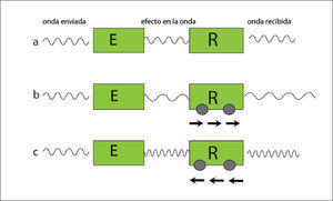 a.- El emisor (E) envía una frecuencia que es recibida (R) sin cambios ya que no hay movimiento. No hay efecto doppler. b y c.- muestran el efecto doppler: En b, el receptor (R) se aleja del emisor, recibiendo una menor frecuencia y en c, el receptor se acerca al emisor, recibiendo una mayor frecuencia.