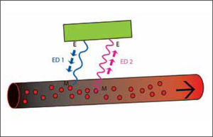 El transductor (en verde) emite una frecuencia (azul) que es recibida por los glóbulos rojos en movimiento (círculos rojos), manifestándose el primer efecto doppler (ED1). Los glóbulos rojos en movimiento, envían otra frecuencia (rosada), que es recibida por receptor estacionario (transductor), manifestándose el segundo efecto doppler (ED2).