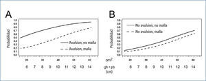 Riesgo de recurrencia (OR) del prolapso genital luego de 2,5 años post colporrafia anterior (A) y de colporrafia anterior más malla (B) en relación al área del hiato (cm2) y de la avulsión del elevador. Gh +Pb en cm. Con autorización de: Rodrigo N, et al.(45).