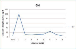 Variación nocturna de GH