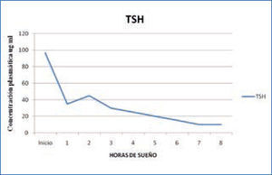 Variación nocturna de TSH