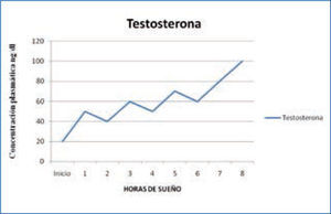 Variación nocturna de testosterona