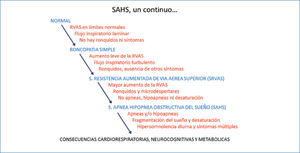 Sahs un continuo desde la normalidad hasta un cuadro clinico florido, con diversas consecuencias RVAS: Resistencia vía aérea superior.