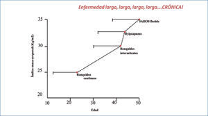 Historia natural de la enfermedad (adultos) Lugaresi E. et al. Snorinlg and sleep apnea: Natural history of heavy snorers disease. In Guillerminault c, Pertinen M, ads. Obtructive sleep apnea: clinical research and treatment. New York Raven Press.