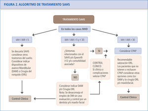 Algoritmo de tratamiento en el SAHS. Aunque la evidencia aún no es contundente. El Documento de consenso Nacional sobre el SAHS recomienda considerar la prescripción de CPAP en pacientes con IAH > 30, teniendo en cuenta las premisas del algoritmo (1,48). MHD = Medidas Higiénico-Dietéticas. IAH = Índice de apneas-hipopneas por hora de sueño. IAR = Índice de alteración respiratoria (IAH + número de esfuerzos respiratorios asociados a microdespertares por hora de sueño). DAM = Dispositivos de avance mandibular. ORL = Otorrinolaringología.
